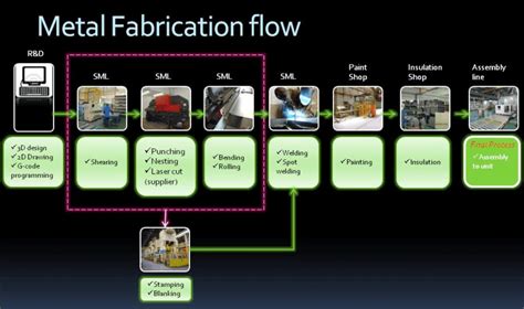 sheet metal fabrication description|sheet metal manufacturing guide.